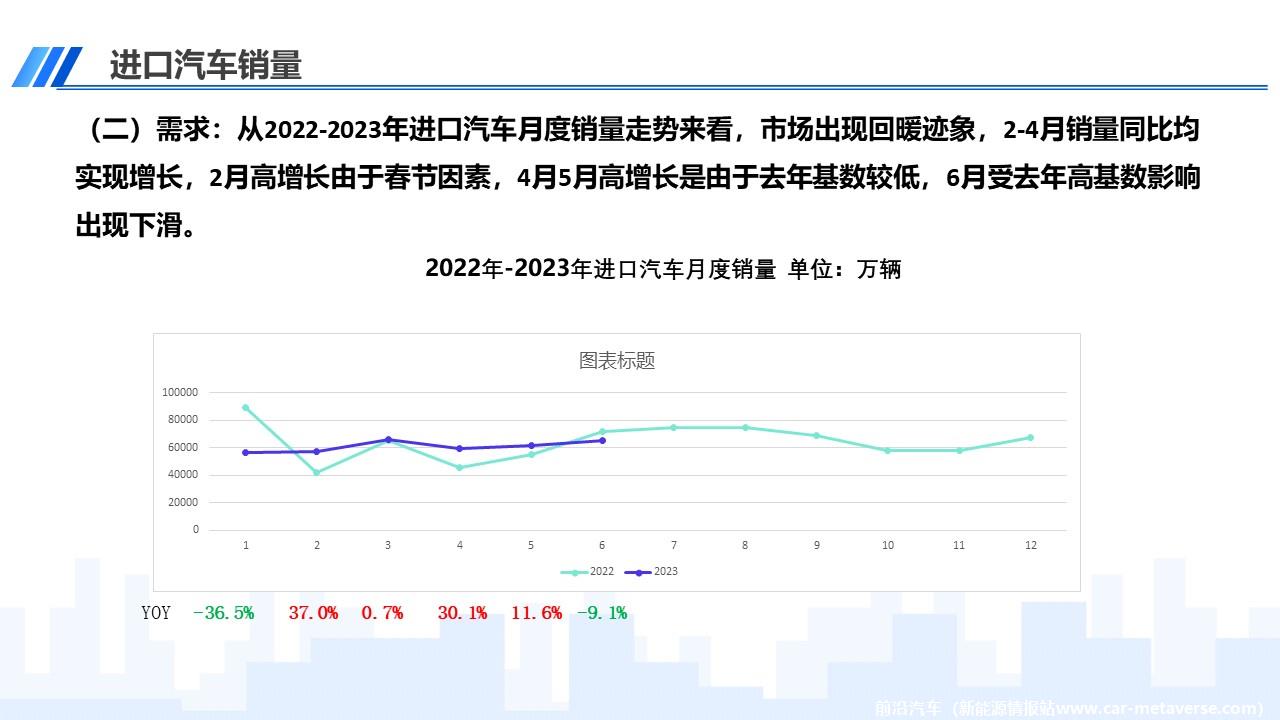 【进口车】2023年6月中国进口汽车市场月报