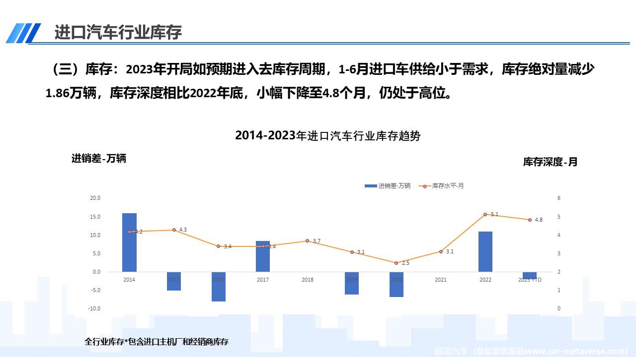 【进口车】2023年6月中国进口汽车市场月报