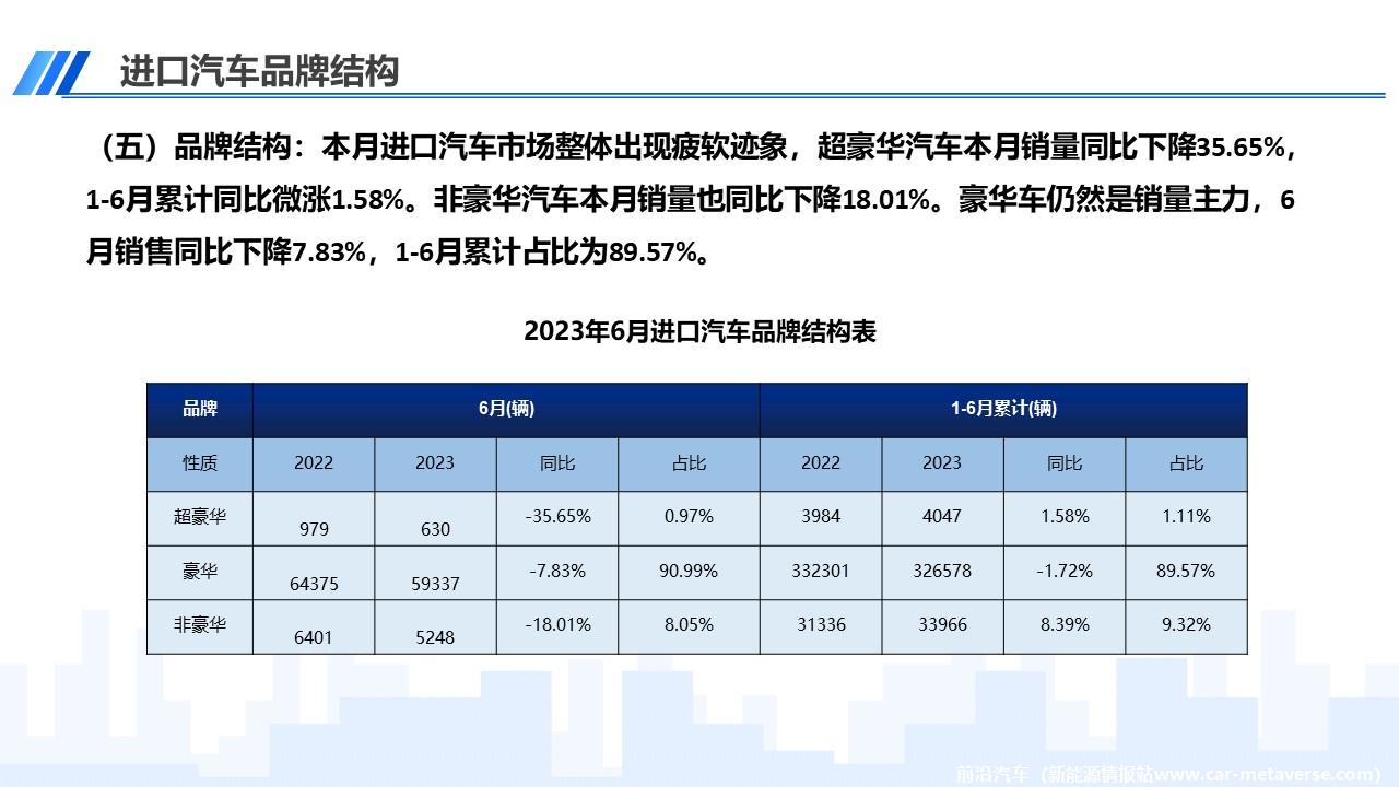 【进口车】2023年6月中国进口汽车市场月报