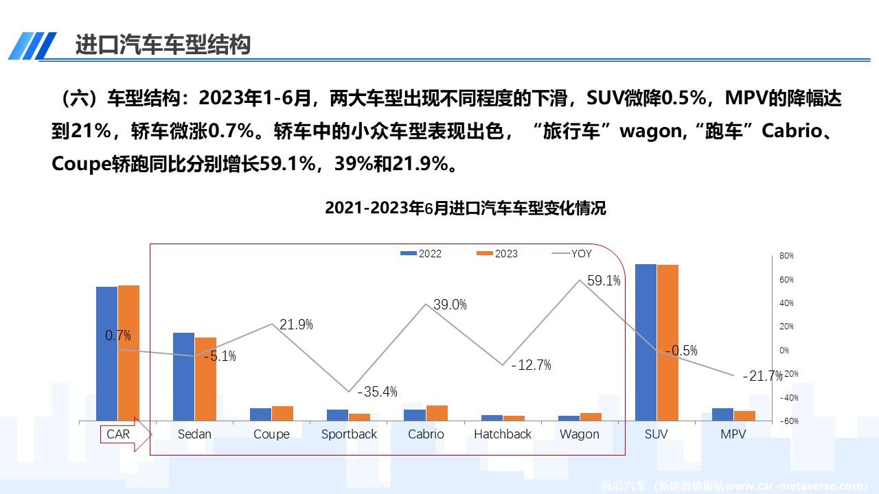 【进口车】2023年6月中国进口汽车市场月报