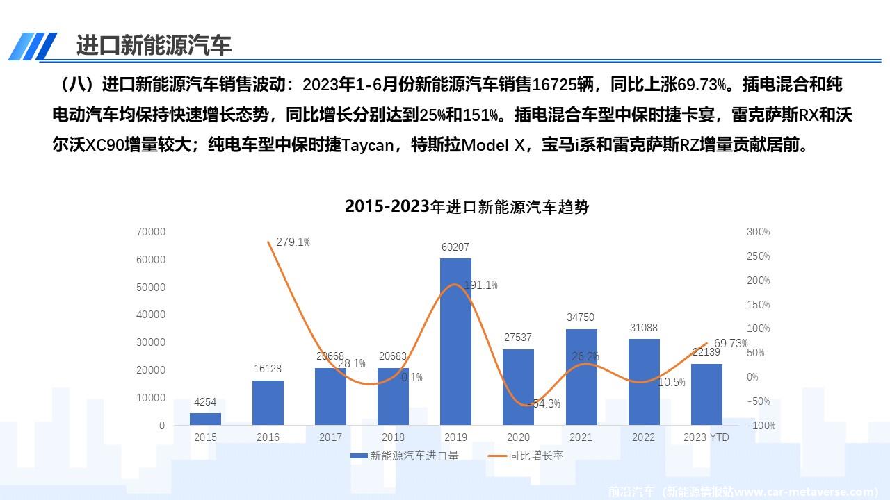 【进口车】2023年6月中国进口汽车市场月报