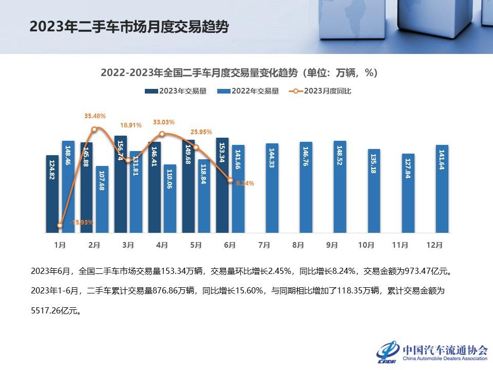【二手车】2023年6月全国二手车市场深度分析