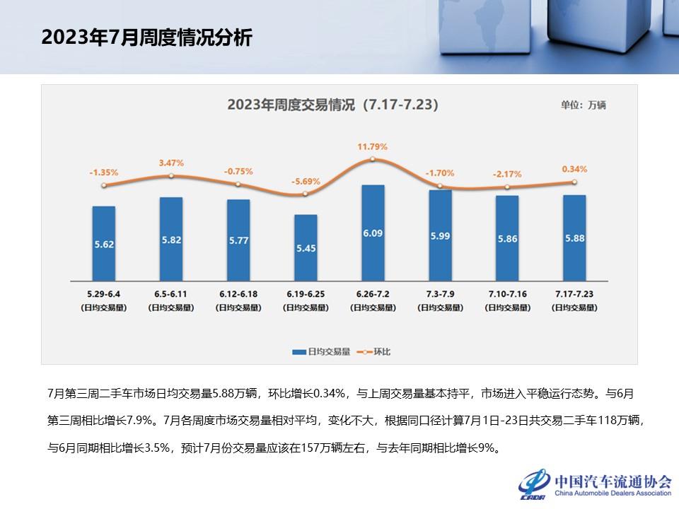 【二手车】2023年6月全国二手车市场深度分析