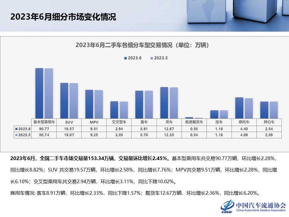 【二手车】2023年6月全国二手车市场深度分析