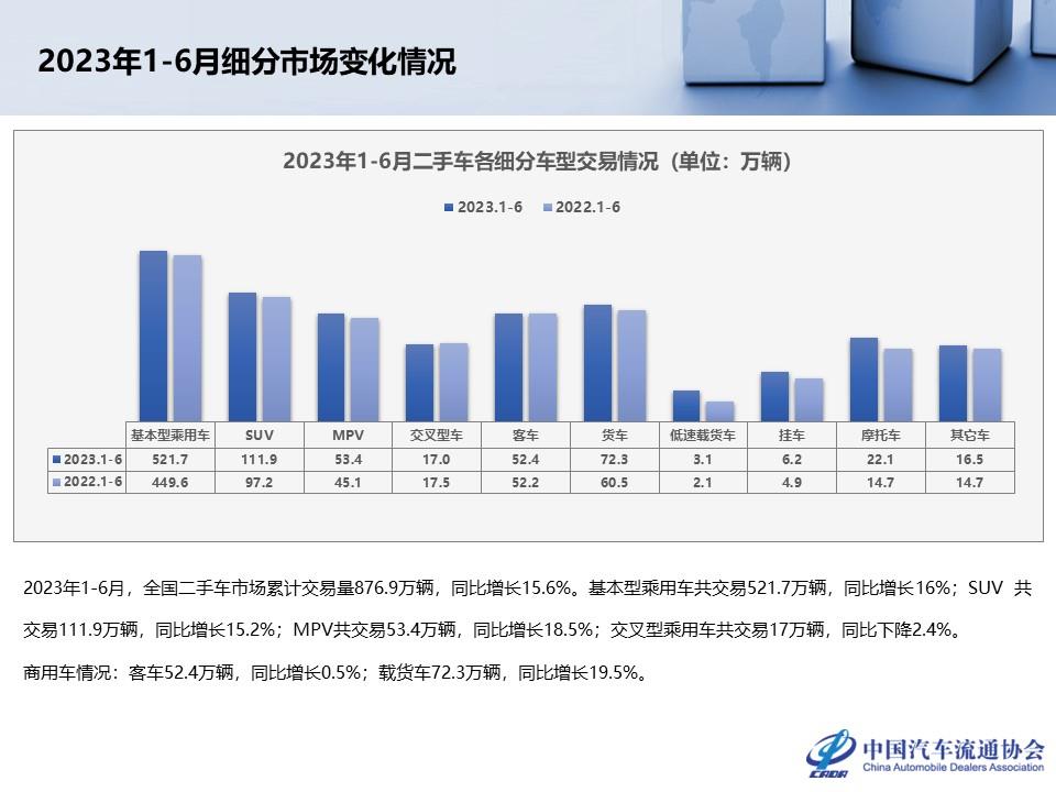 【二手车】2023年6月全国二手车市场深度分析