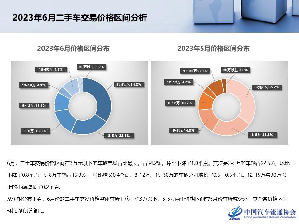 【二手车】2023年6月全国二手车市场深度分析