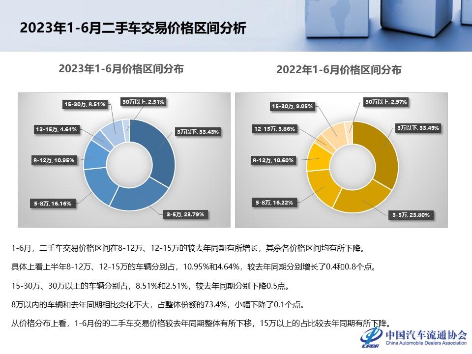 【二手车】2023年6月全国二手车市场深度分析