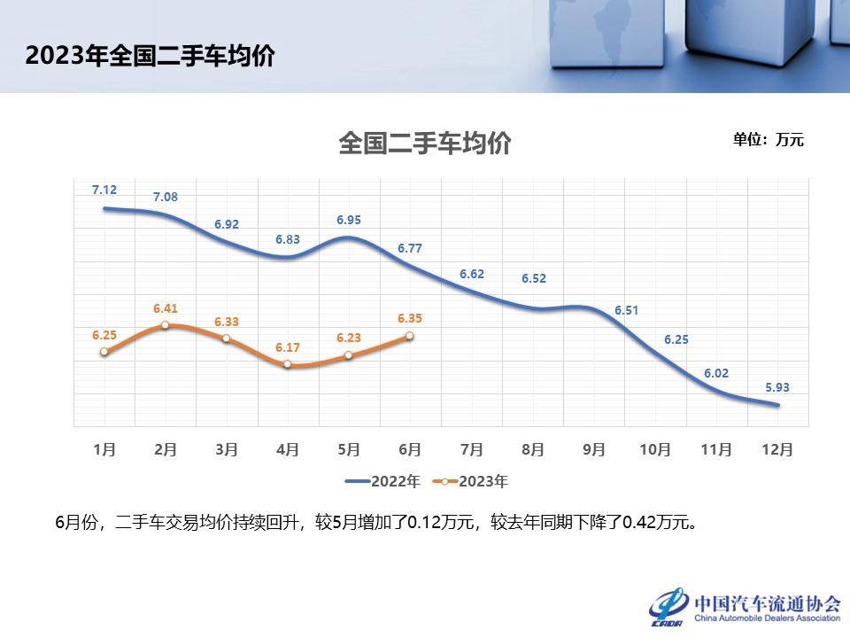 【二手车】2023年6月全国二手车市场深度分析