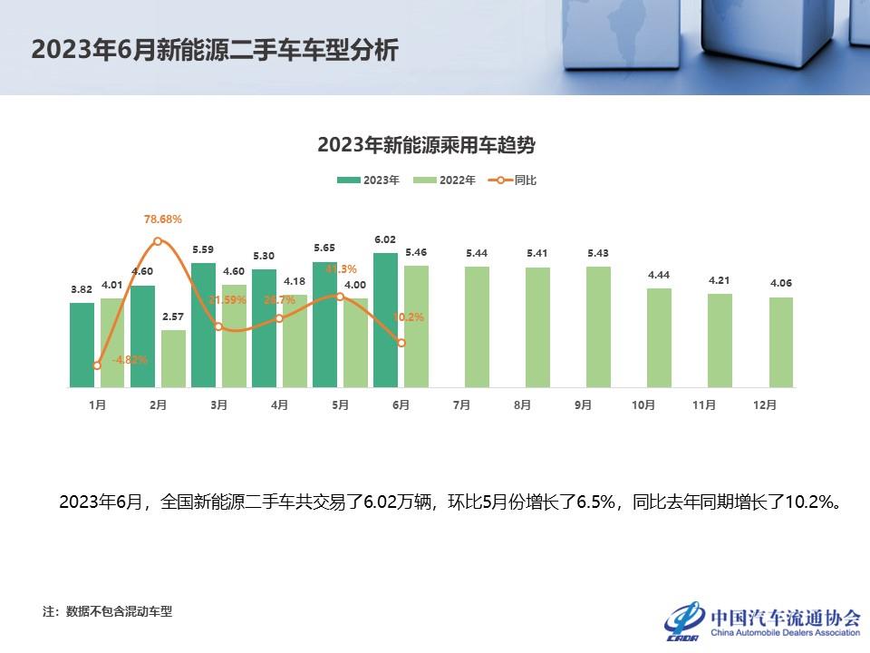 【二手车】2023年6月全国二手车市场深度分析