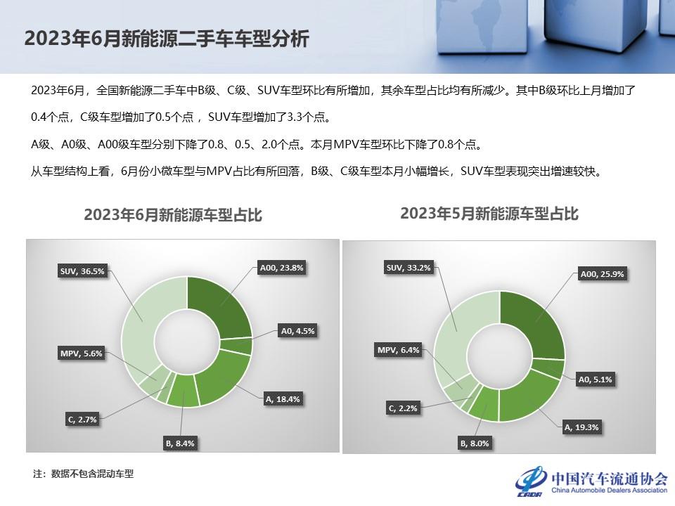 【二手车】2023年6月全国二手车市场深度分析