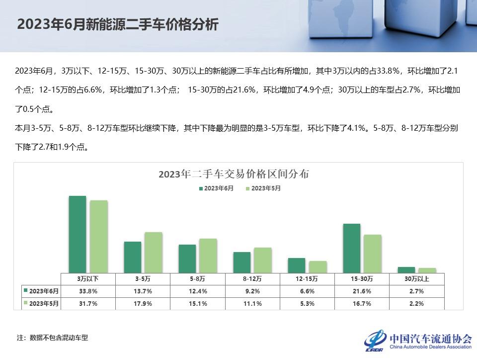 【二手车】2023年6月全国二手车市场深度分析