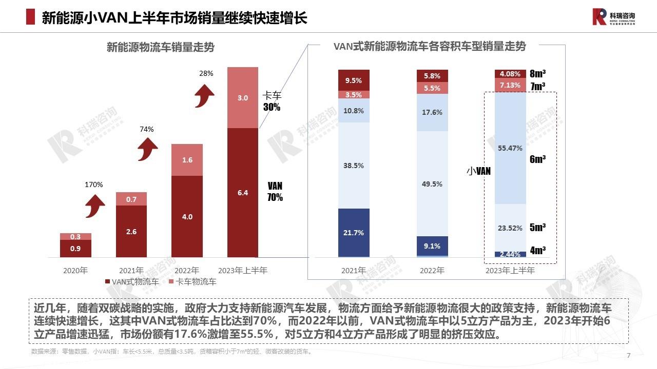 【商用车月报】2023年7月轻型商用车市场预测研究报告