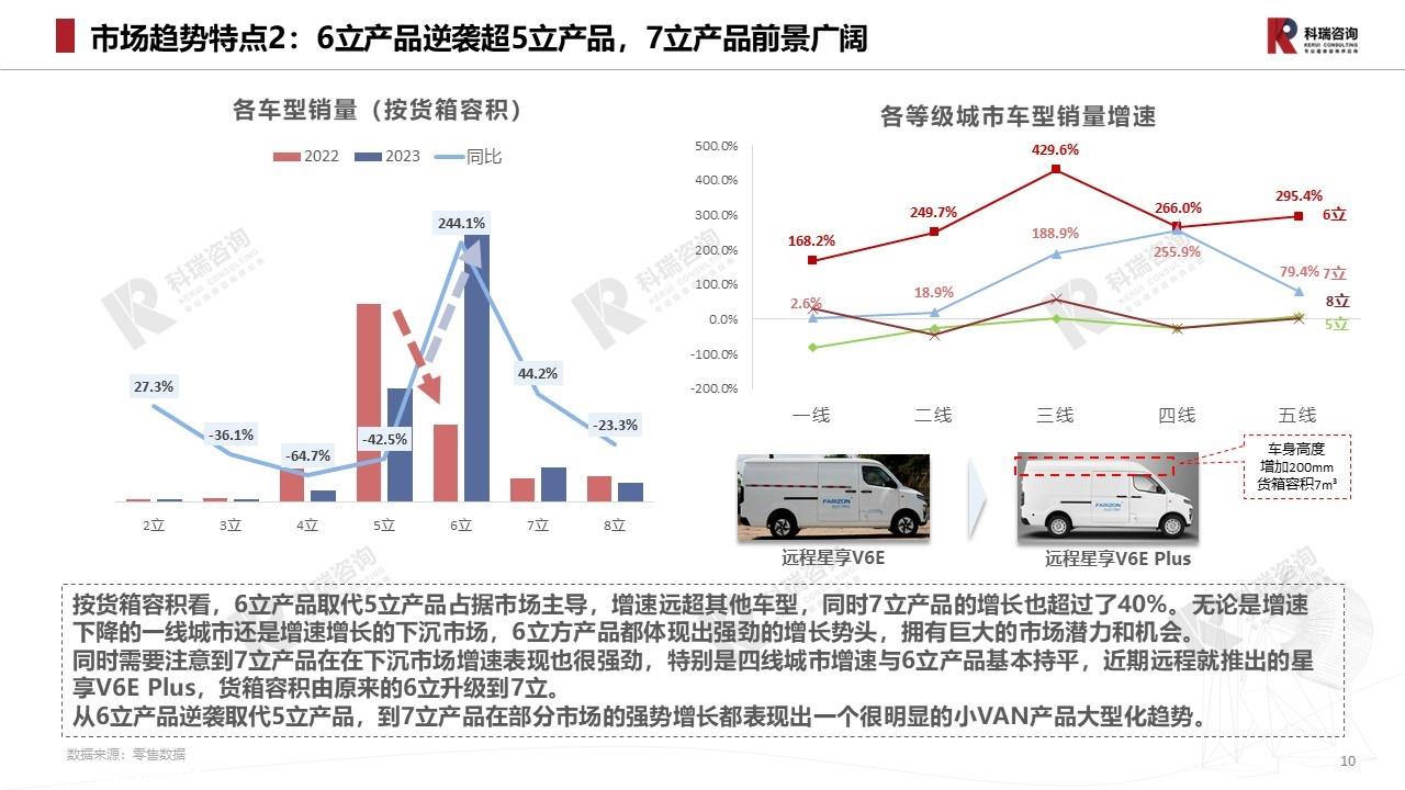 【商用车月报】2023年7月轻型商用车市场预测研究报告