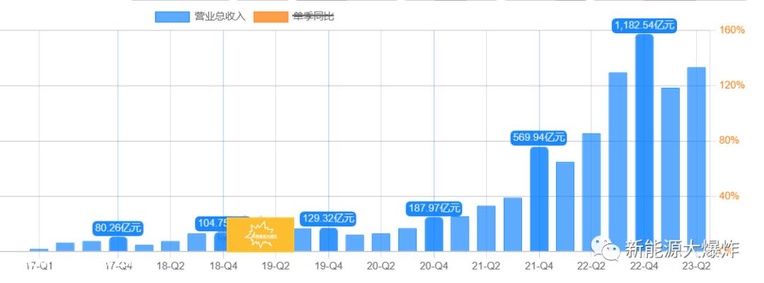 宁德时代2023年中报被抛出,依然是爆炸性的!
