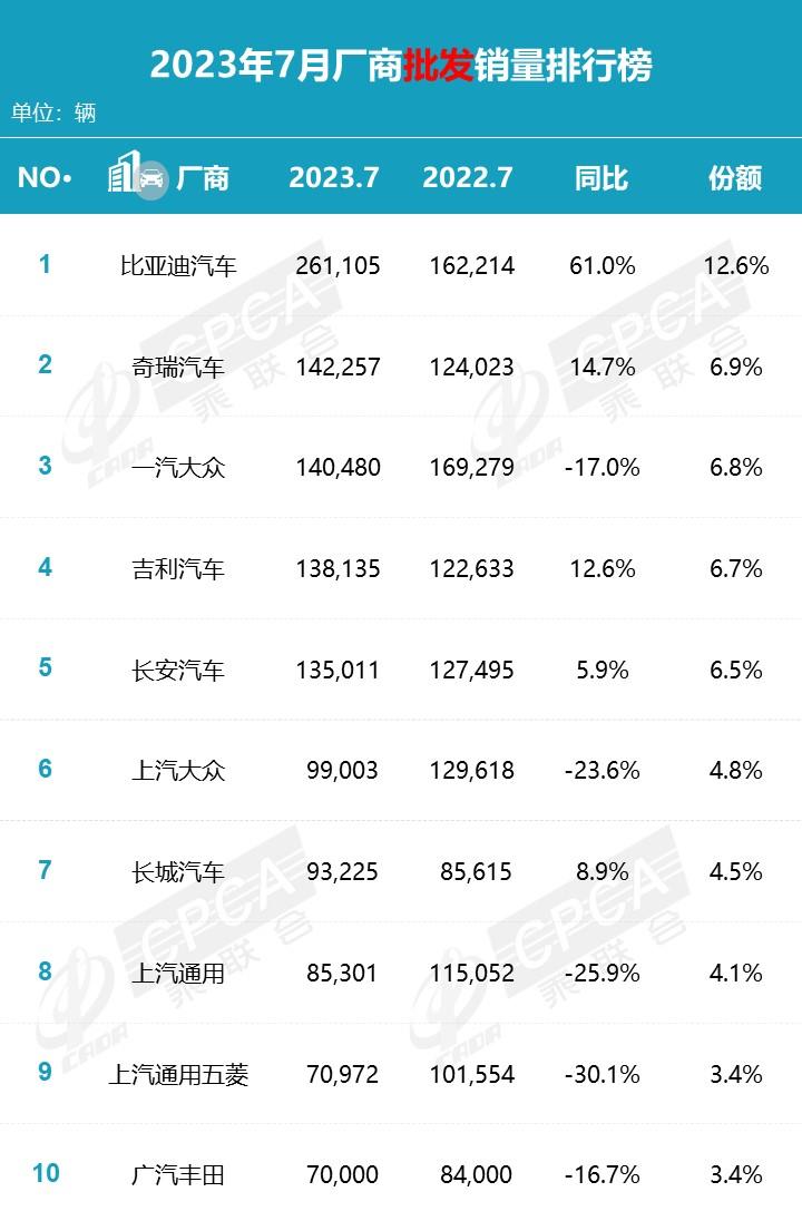 【月度排名】2023年7月零售销量排名快报