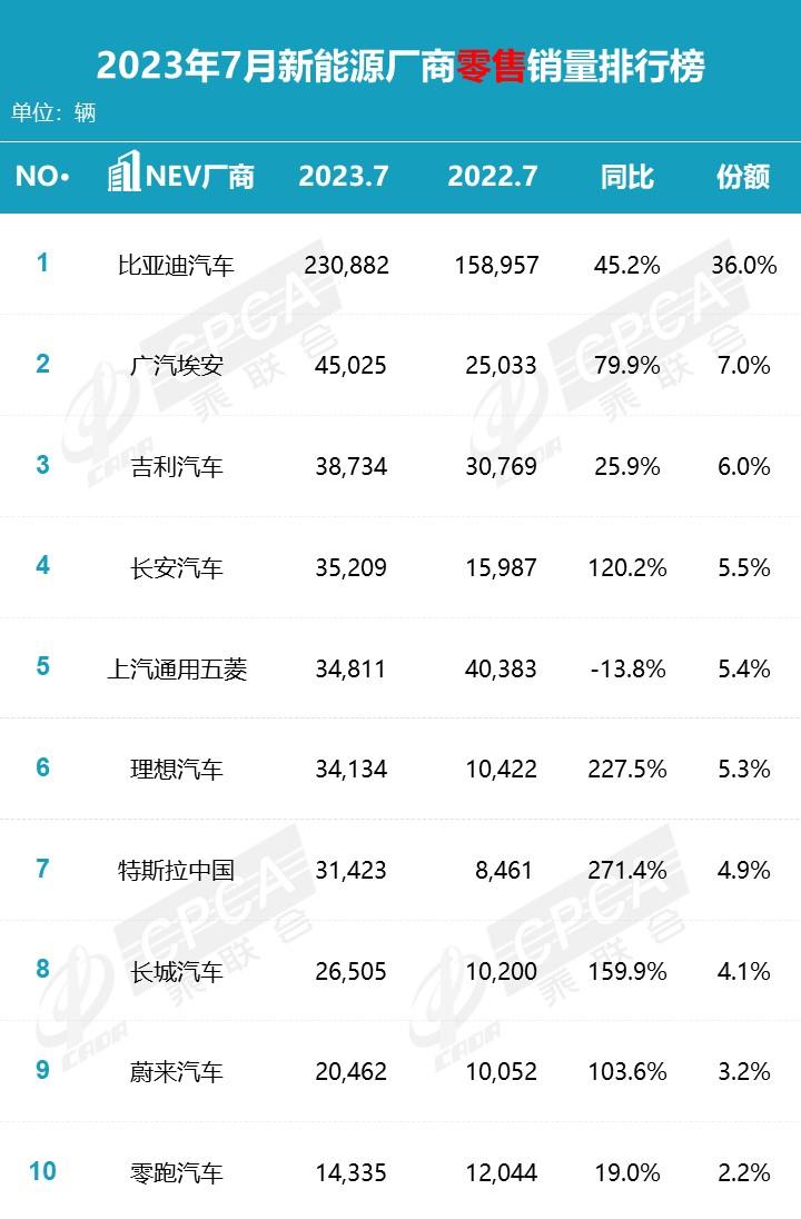 【月度排名】2023年7月零售销量排名快报