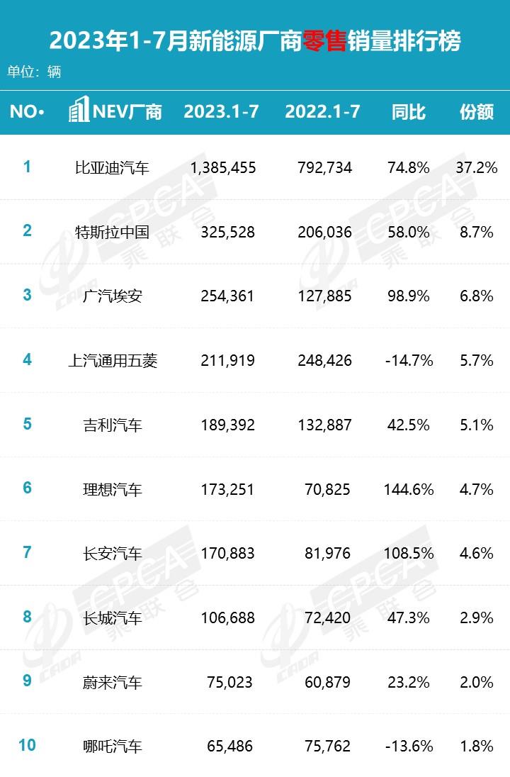 【月度排名】2023年7月零售销量排名快报