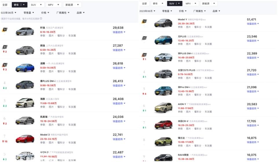 022年中国乘用车销量2356.3万辆,同比增长9'