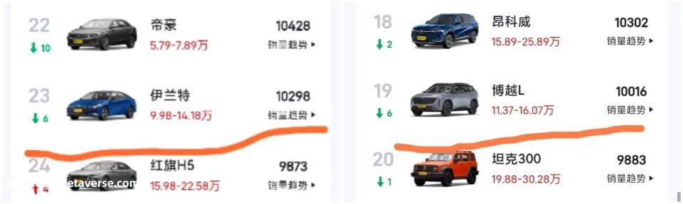 022年中国乘用车销量2356.3万辆,同比增长9'