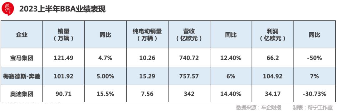 宝马销量夺冠,奔驰利润居首位