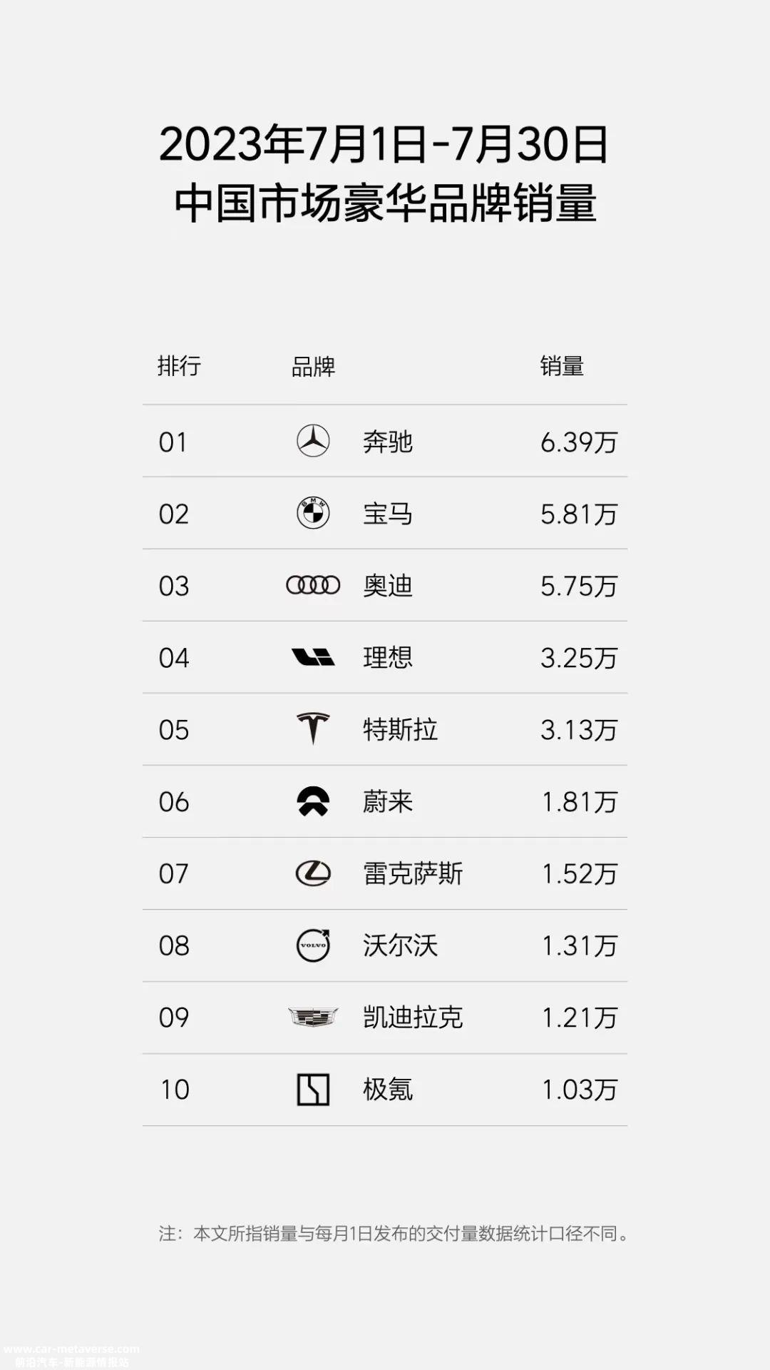 宝马销量夺冠,奔驰利润居首位