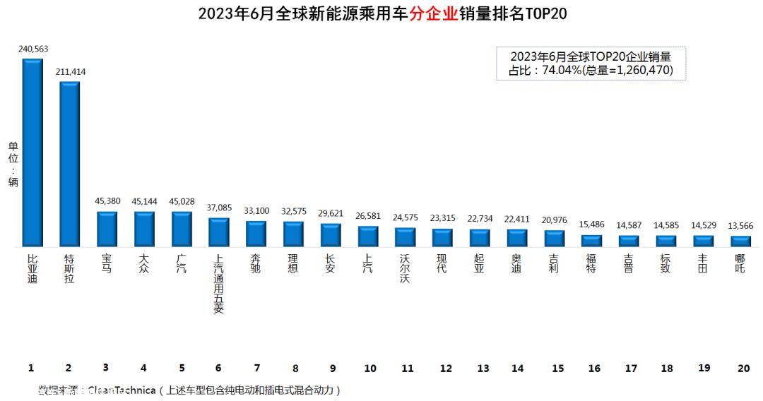 023年6月全球新能源乘用车销量数据'