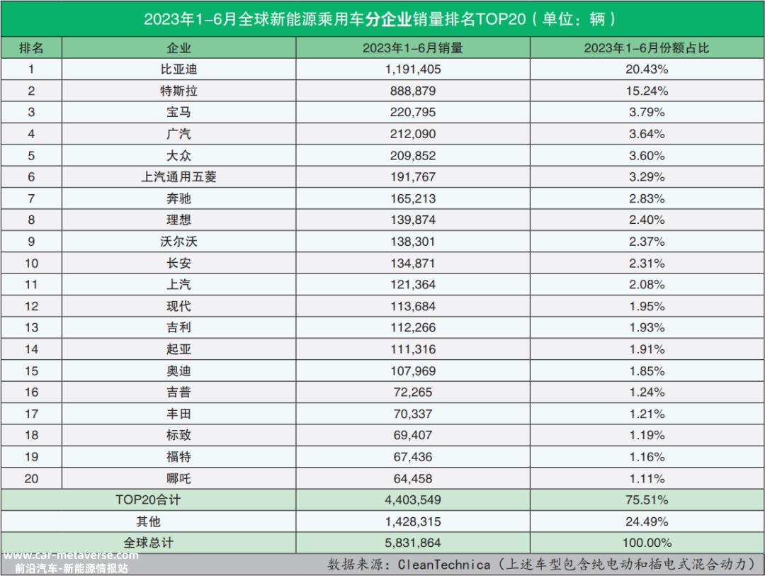 023年6月全球新能源乘用车销量数据'