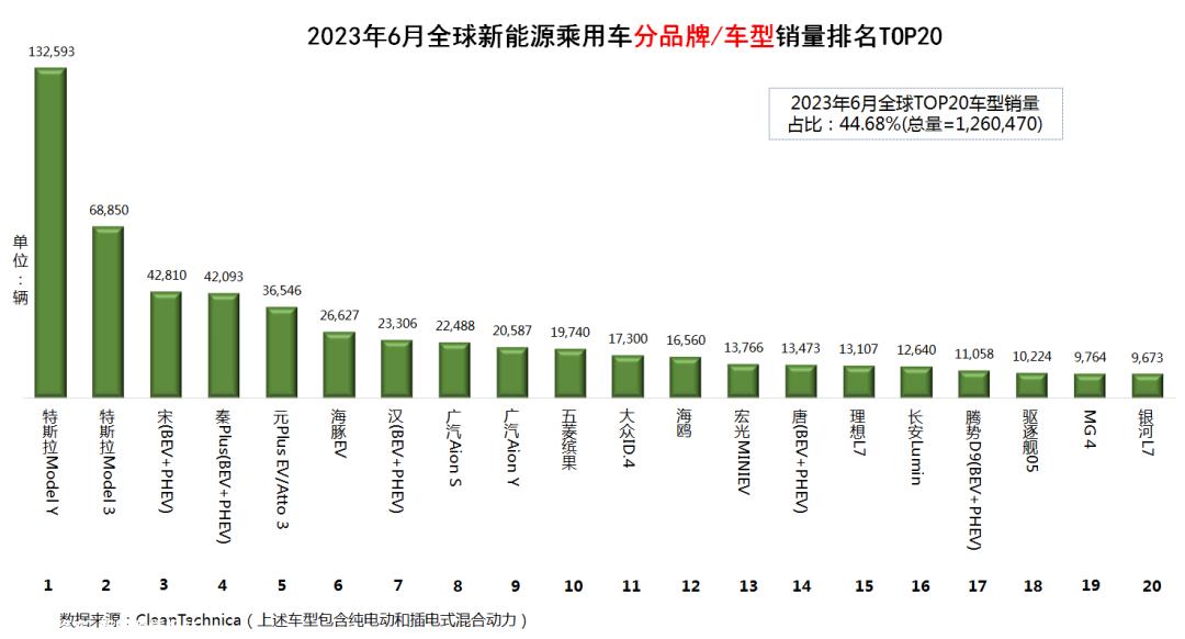 023年6月全球新能源乘用车销量数据'