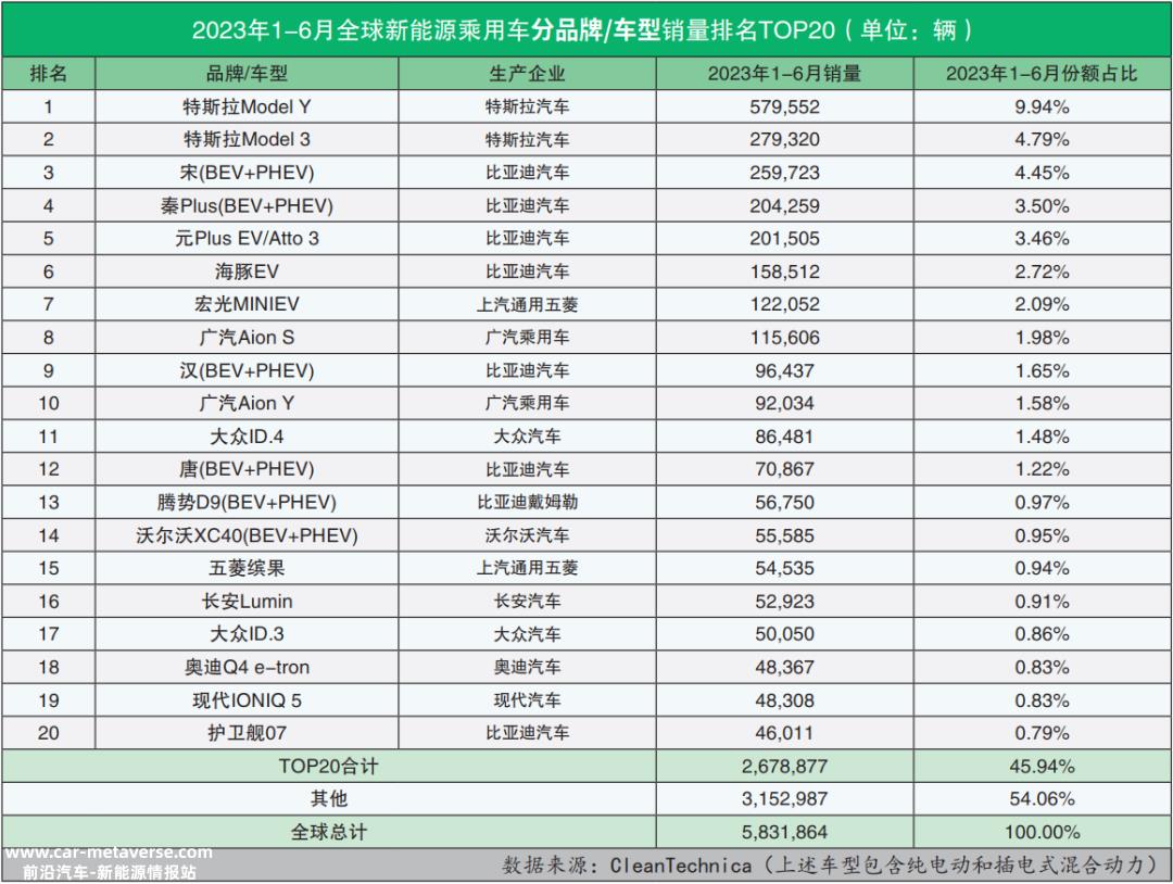 023年6月全球新能源乘用车销量数据'