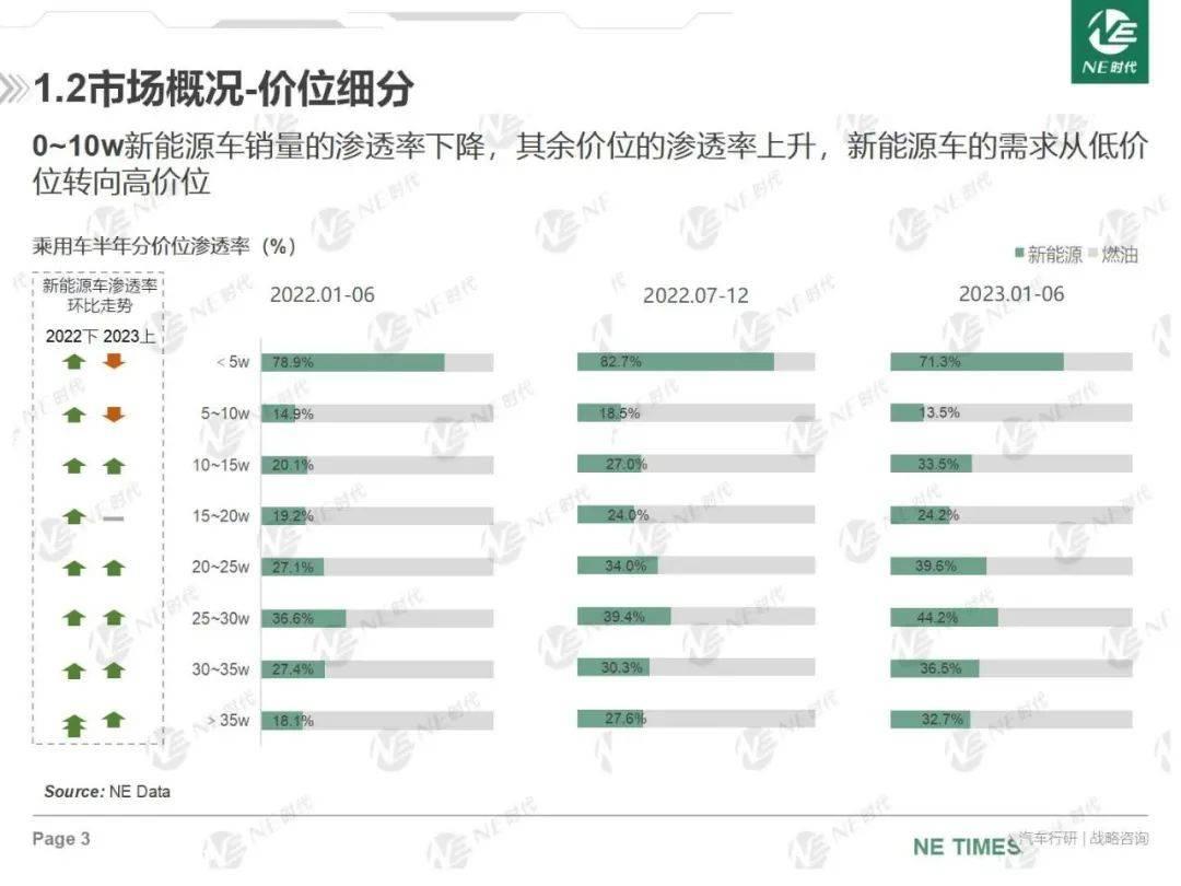 023年上半年新能源汽车销量渗透率上升'