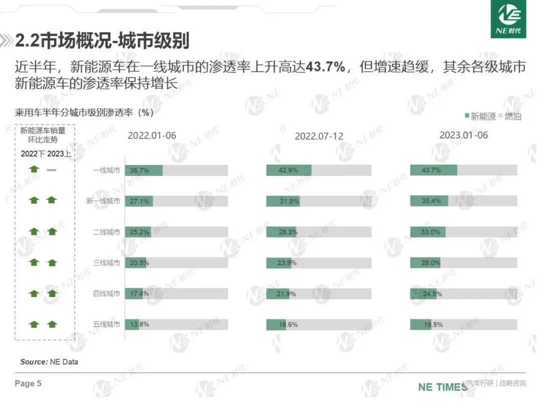 023年上半年新能源汽车销量渗透率上升'