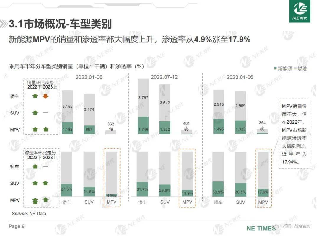 023年上半年新能源汽车销量渗透率上升'