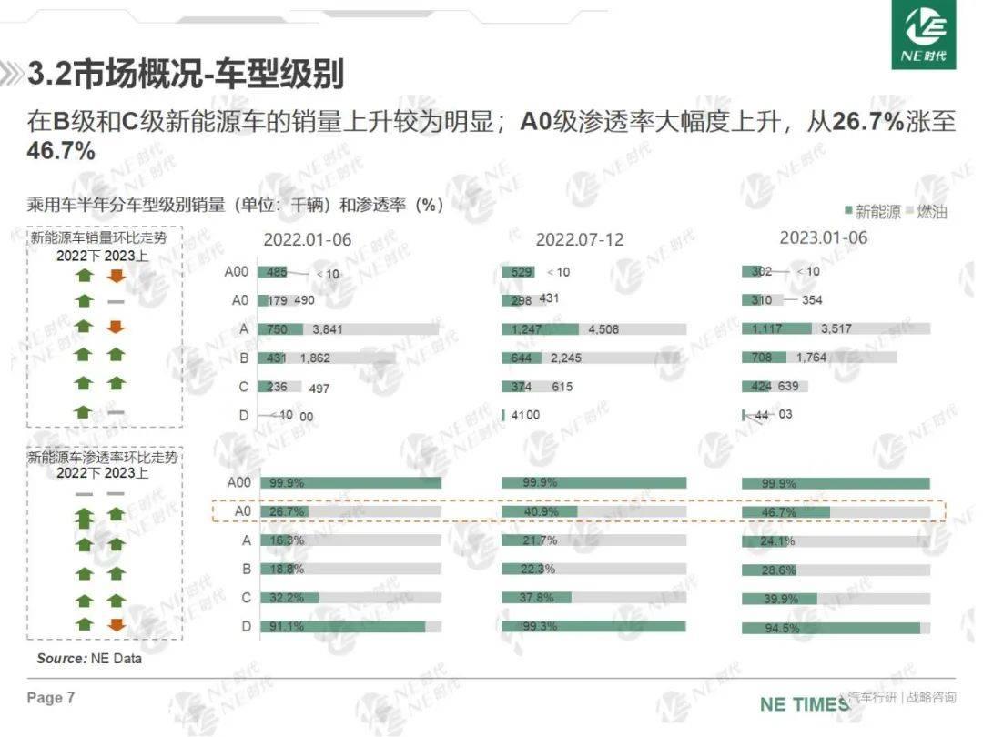 023年上半年新能源汽车销量渗透率上升'