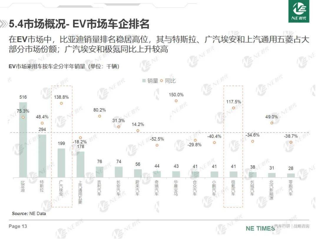 023年上半年新能源汽车销量渗透率上升'