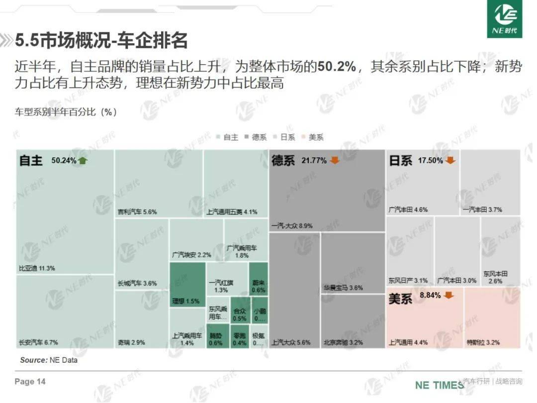 023年上半年新能源汽车销量渗透率上升'