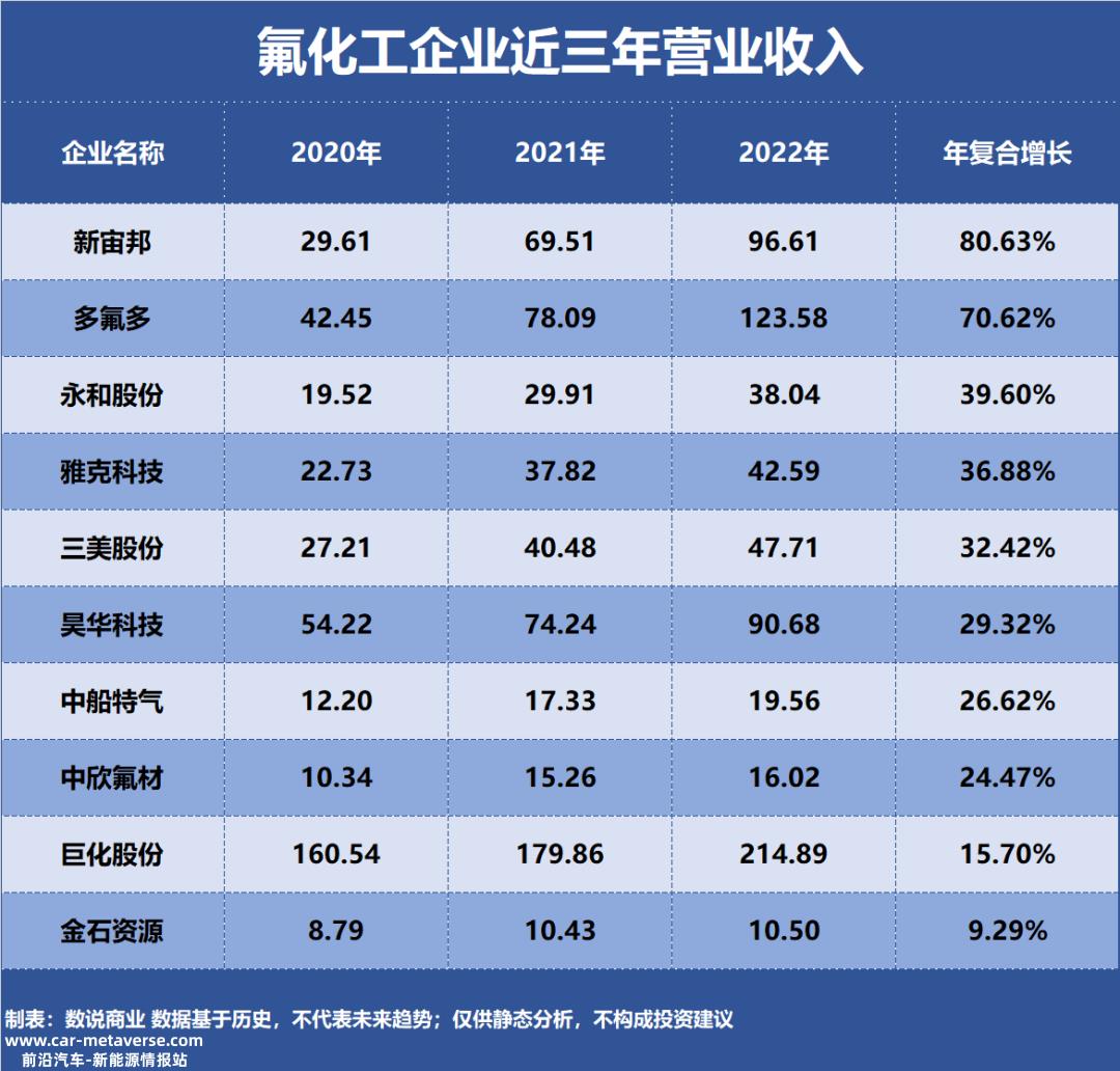 氟化工成长能力十大企业,近三年收入复合增长,扣除非净利润复合