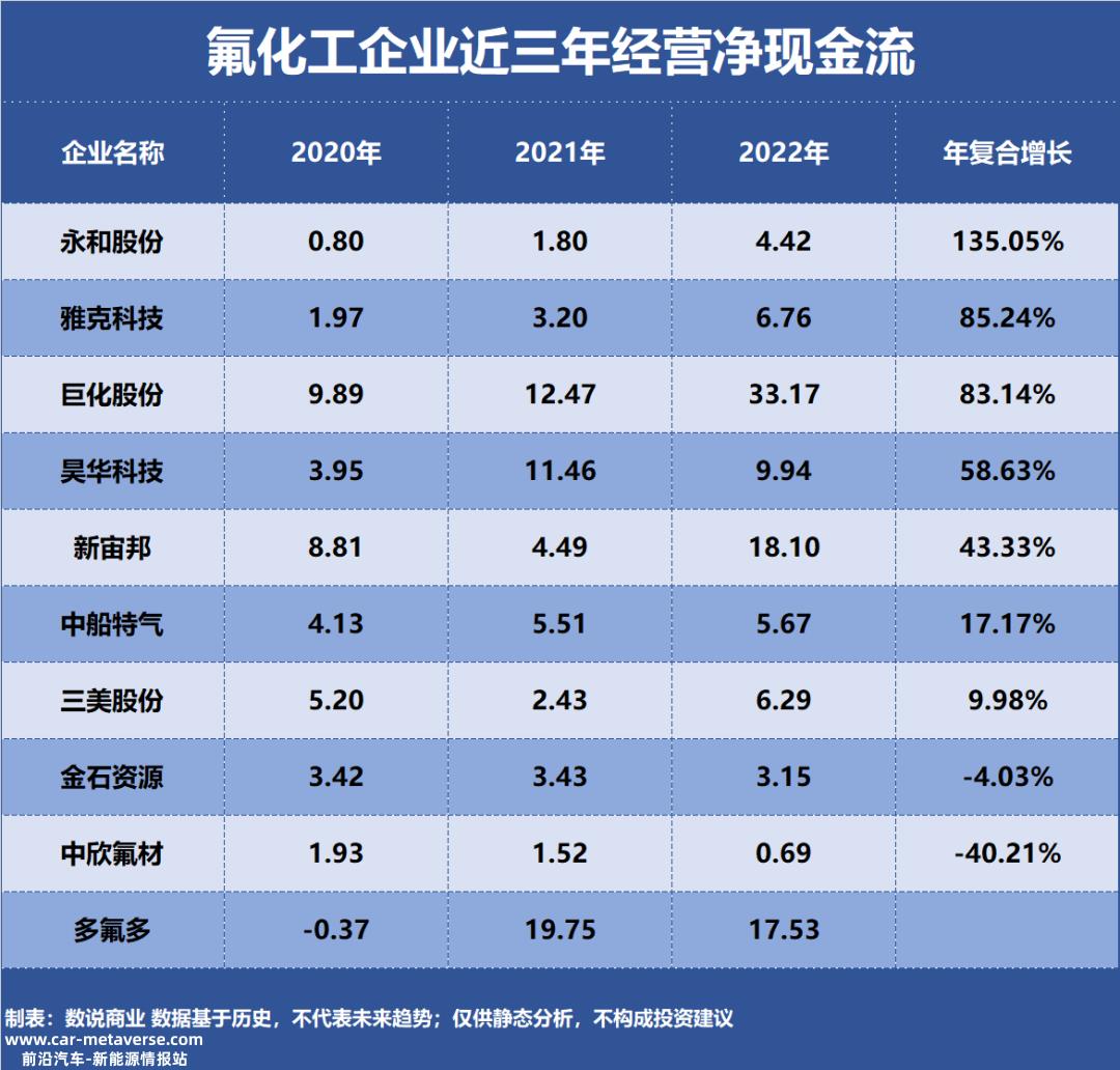 氟化工成长能力十大企业,近三年收入复合增长,扣除非净利润复合