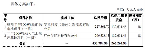 赣州年产30GWh新能源电池项目(一期)拟投资22