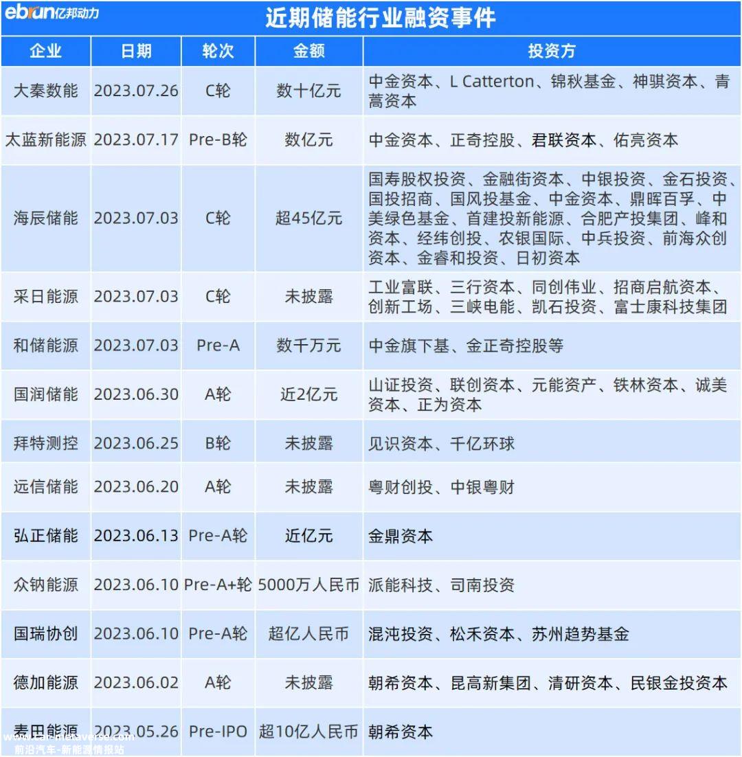 月储能行业诞生三只独角兽,大秦数能完成两轮数十亿融资'