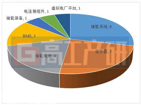 月储能行业诞生三只独角兽,大秦数能完成两轮数十亿融资'