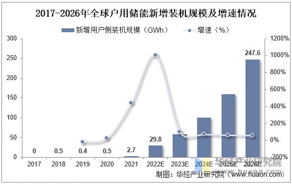 月储能行业诞生三只独角兽,大秦数能完成两轮数十亿融资'