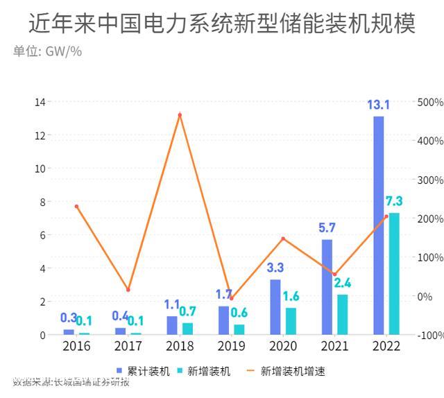 月储能行业诞生三只独角兽,大秦数能完成两轮数十亿融资'