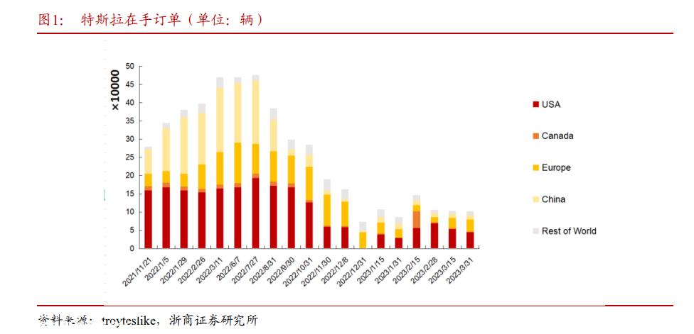 降价,让特价斯拉的毛利率从去年的25