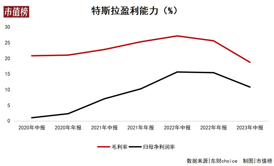 降价,让特价斯拉的毛利率从去年的25