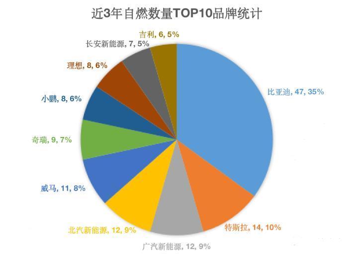 近三年来国内报告的汽车自燃事件数量