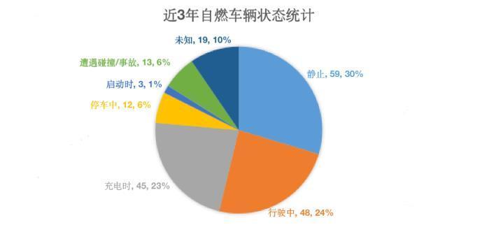 近三年来国内报告的汽车自燃事件数量