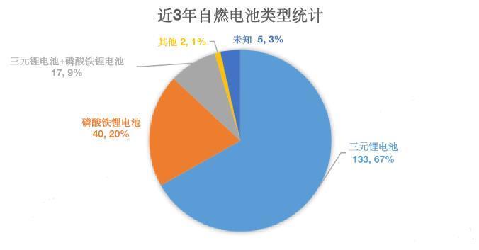 近三年来国内报告的汽车自燃事件数量