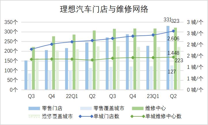 理想2023年交付规模将超过年初预期的30万辆