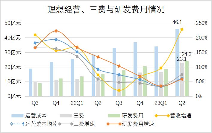理想2023年交付规模将超过年初预期的30万辆