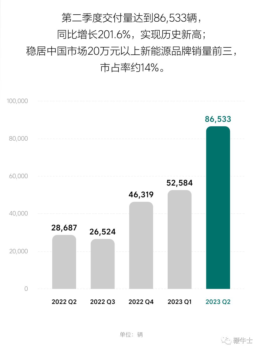 理想汽车月交付不断刷新历史纪录,下一个记录是什么?